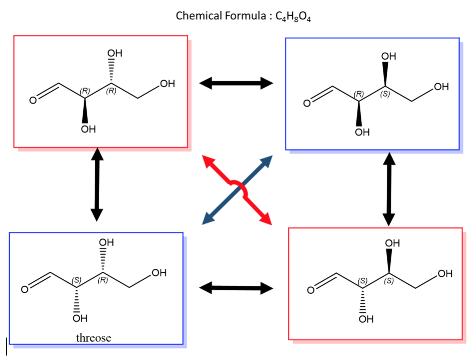 A biological example of this is saccharide (or sugar) chemistry