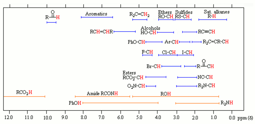 Nmr Signals Chart