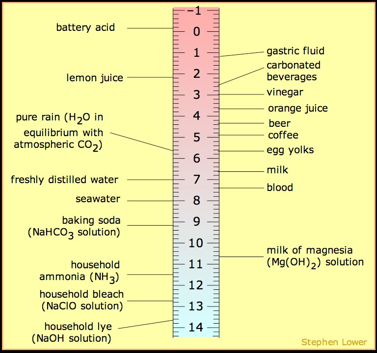 Pka Of Acids Chart