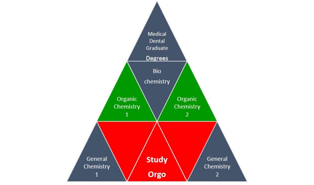 chemistry pyramid