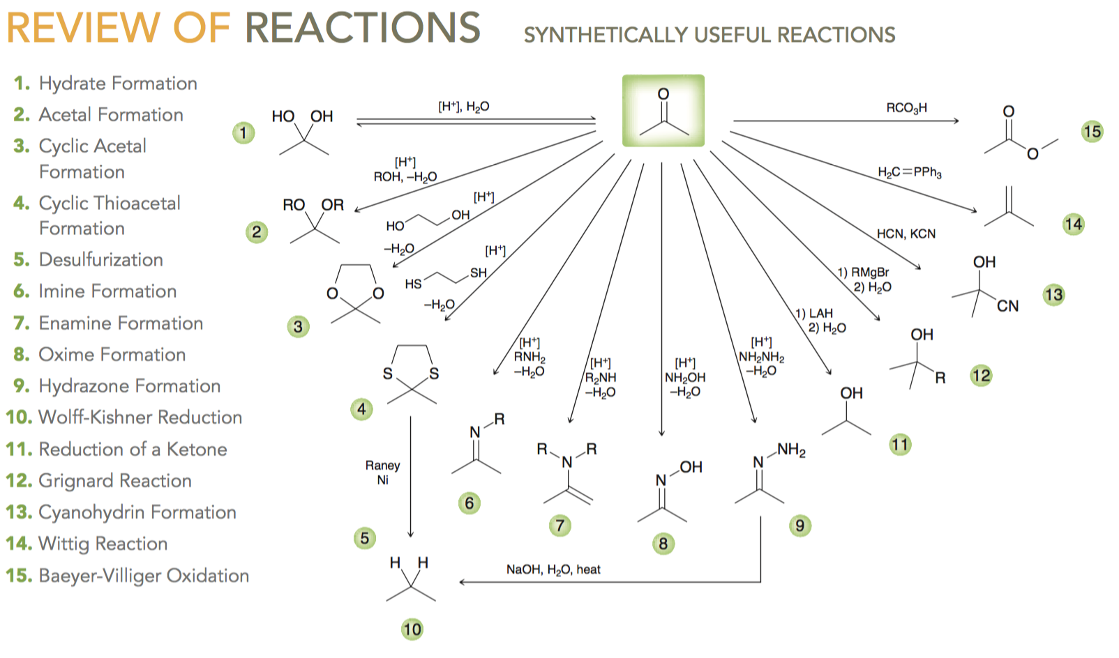 Organic Synthesis Flow Chart