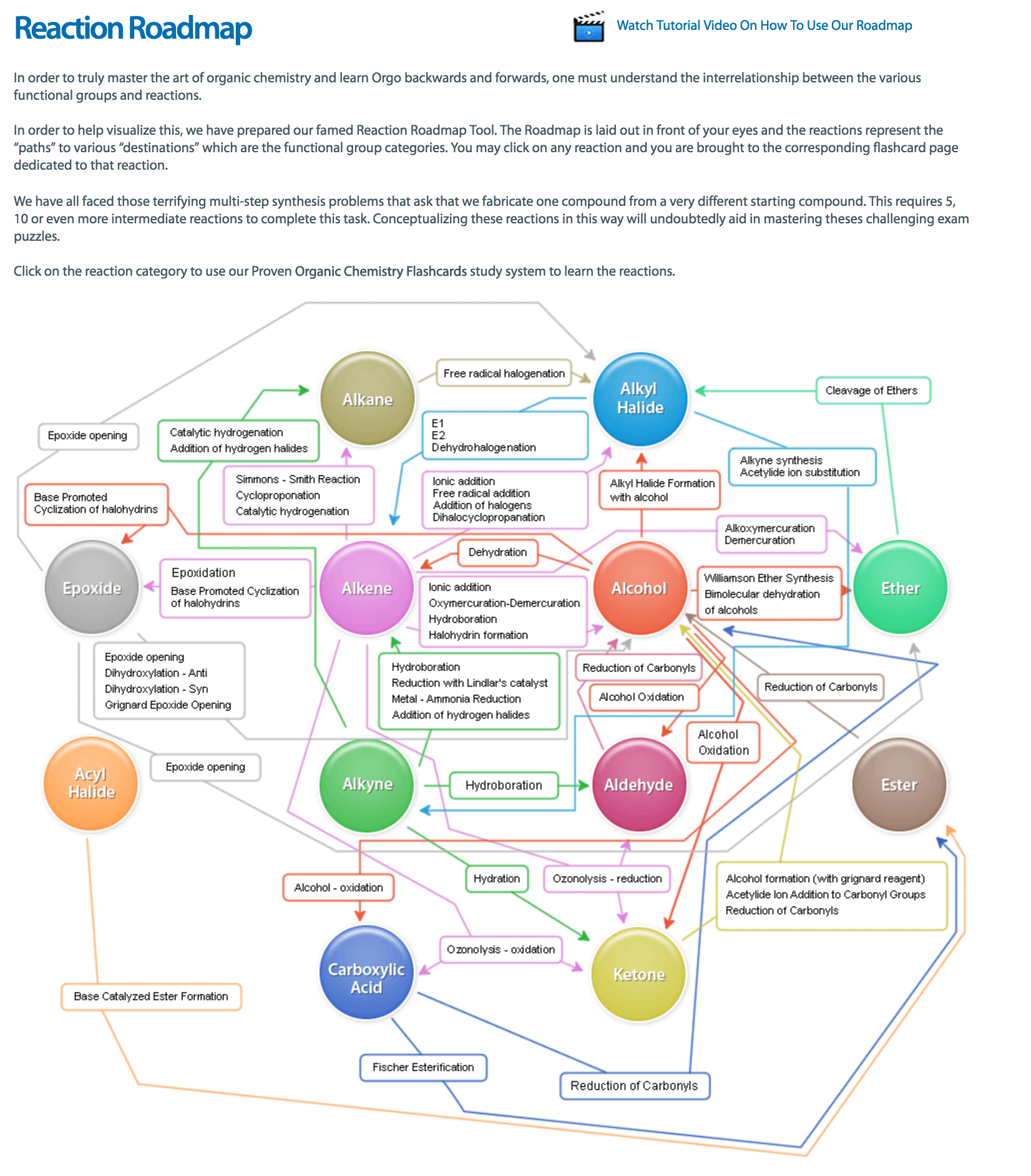 Organic Synthesis Reactions Chart