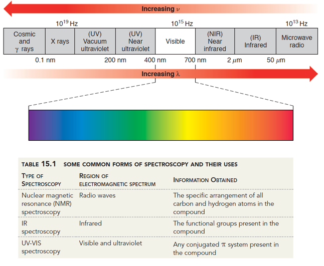 Ir Fingerprint Region Chart