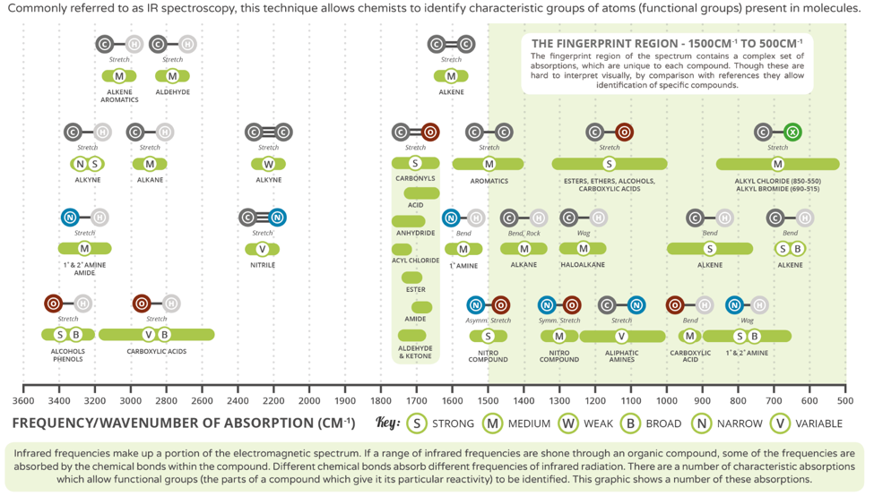 Ir Functional Groups And Frequencies Chart