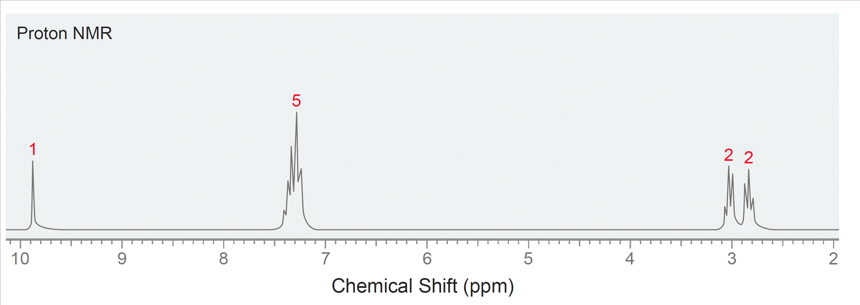 Proton Nmr Chart